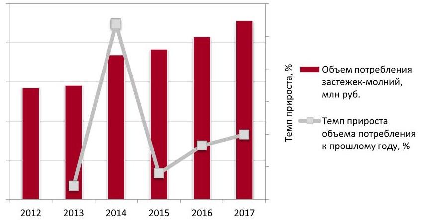 Динамика потребления застежек-молний в денежном выражении 2012 - 2017 гг.