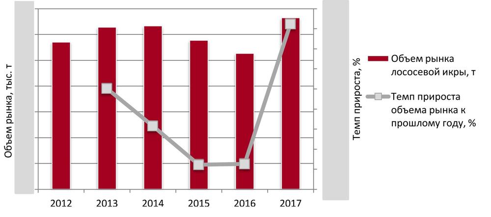 Динамика объема рынка лососевой икры 2012–2017 гг. в натуральном выражении, тыс. т