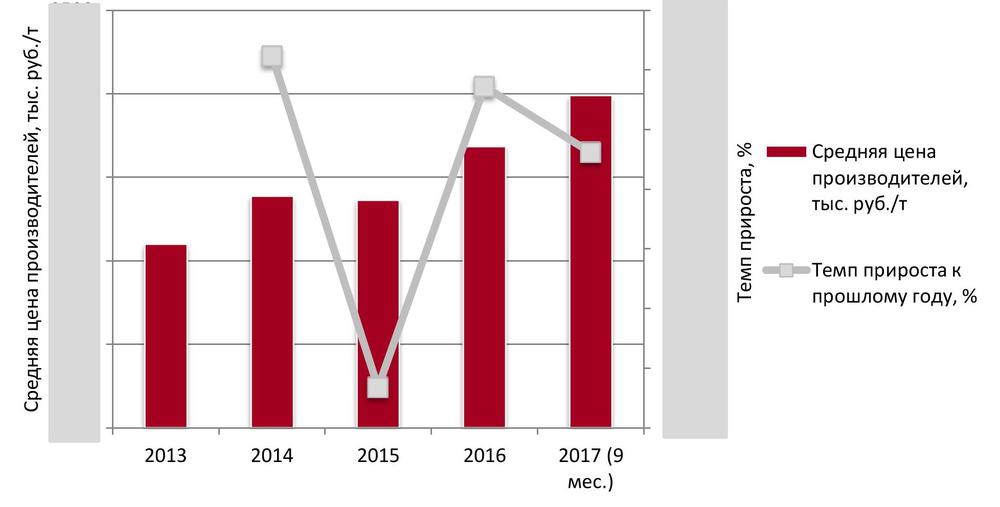 Средние цены производителей лососевой икры, 2013 г. - 9 мес. 2017 г., тыс. руб./т