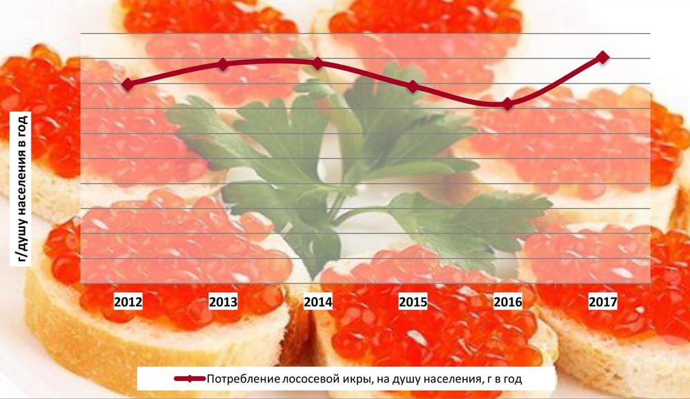Динамика потребления лососевой икры на душу населения в 2012 – 2017 гг.