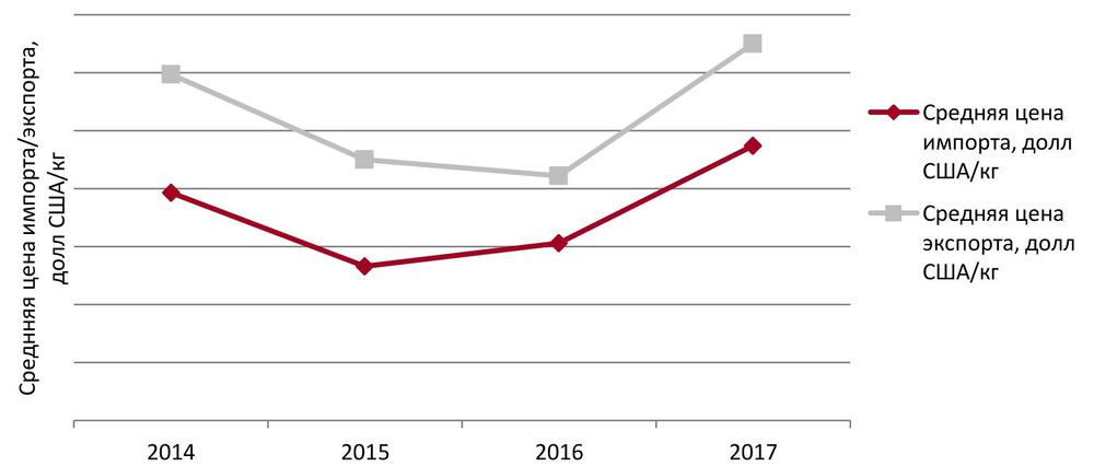 Средние цены импорта и экспорта лососевой икры, 2014 – 2017 гг., долл США/кг