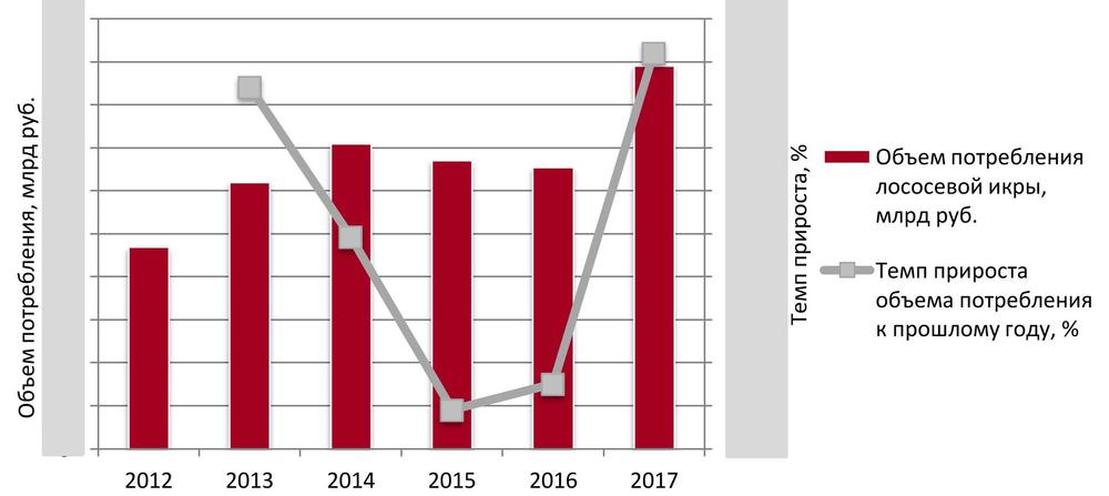 Динамика потребления лососевой икры в денежном выражении 2012 - 2017 гг.