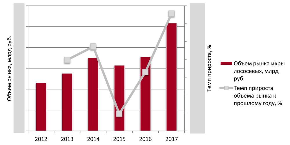  Динамика объема рынка лососевой икры 2012 - 2017 гг. в денежном выражении, млрд руб.