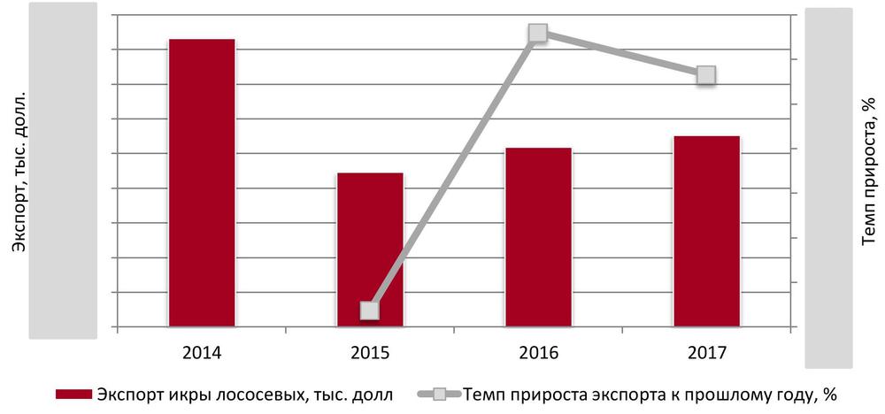 Динамика экспорта лососевой икры в денежном выражении, 2014 – 2017 гг.