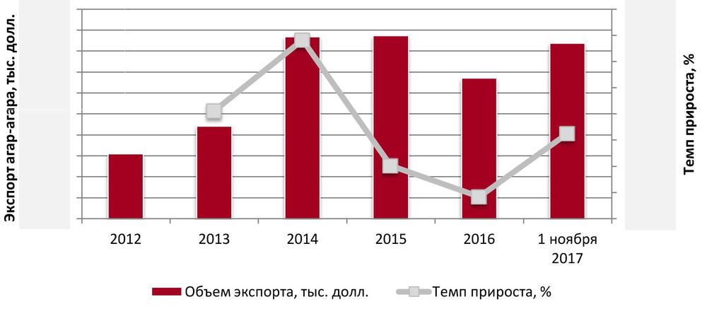 Объем и динамика экспорта агар-агара в денежном выражении, 2012-2017 (10 мес.) гг.