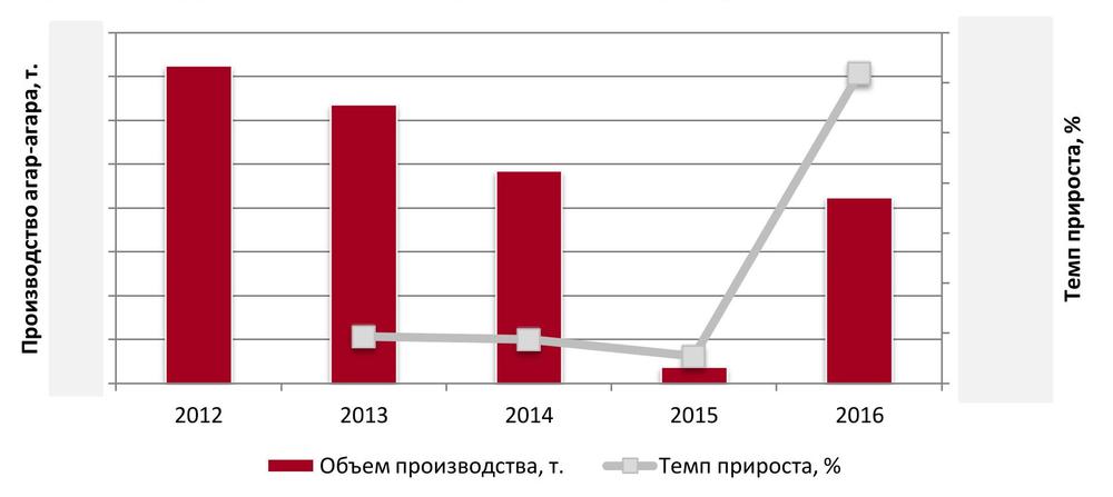 Динамика объемов производства агар-агара в РФ за 2012 - 2016 гг.