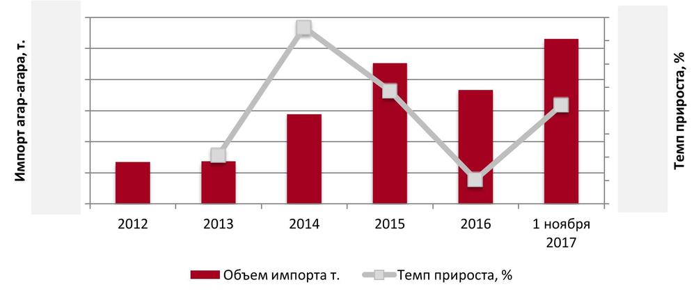 Объем и динамика импорта агар-агара в натуральном выражении, 2012-10 мес. 2017 гг.
