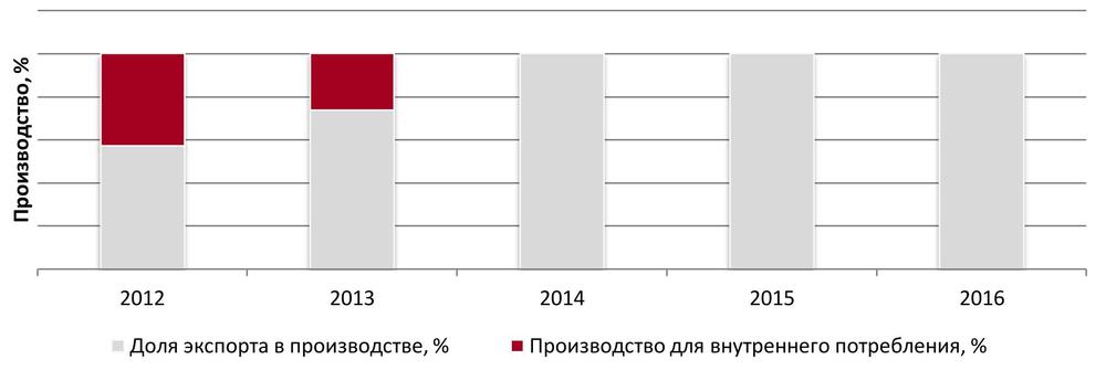 Доля экспорта в производстве за 2012 – 2016 гг.