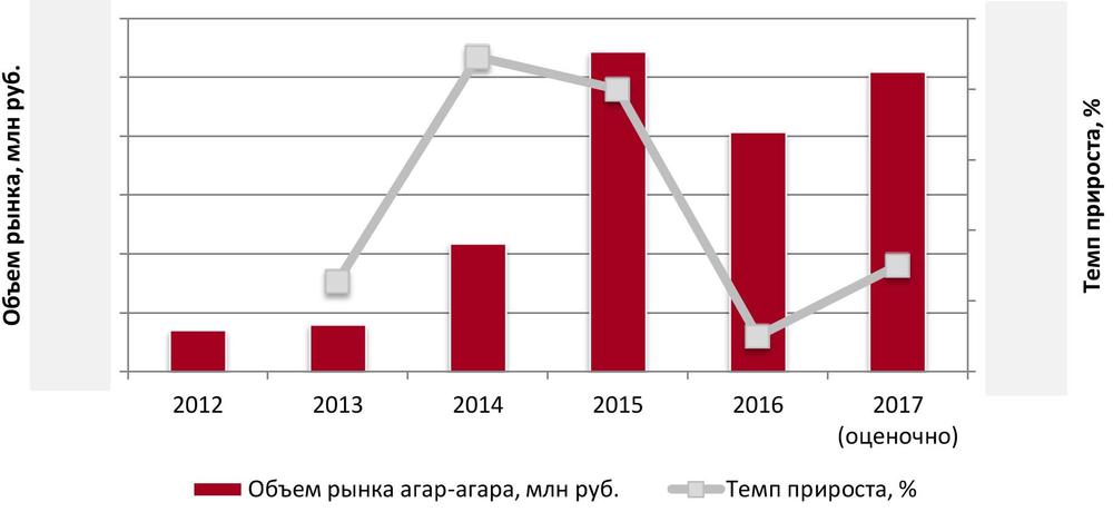 Динамика объема рынка агар-агара 2012 – 2017 гг., млн руб.