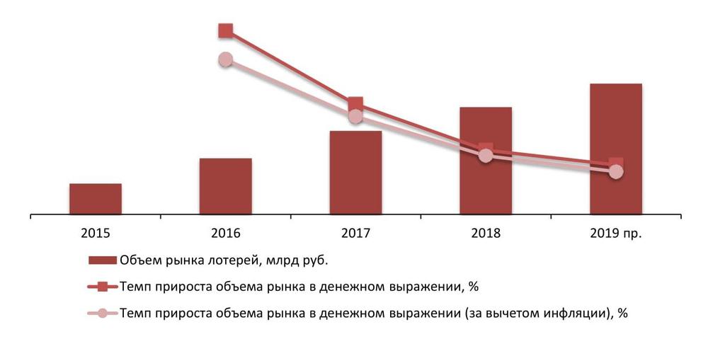 Динамика объема рынка лотерей, млрд руб., 2015-2019 гг.