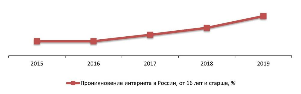 Проникновение интернета в России среди аудитории 16 лет и старше, %, 2015 - 2019 гг.