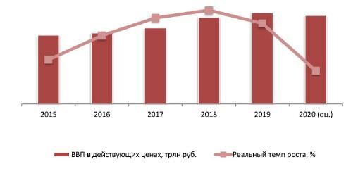 Динамика ВВП РФ, 2015-2020 гг., % к предыдущему году, трлн руб.