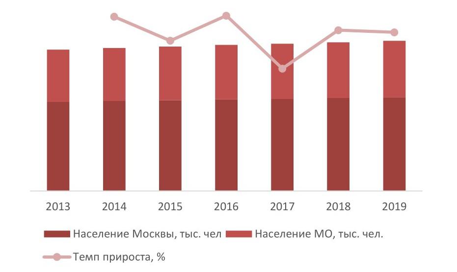 Динамика численности населения Москвы и Московской области, 2013-2019 гг. (на 1 января), тыс. чел.