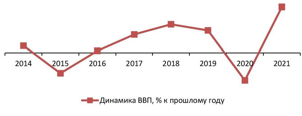 Динамика ВВП РФ, 2014–2021 гг., % к прошлому году