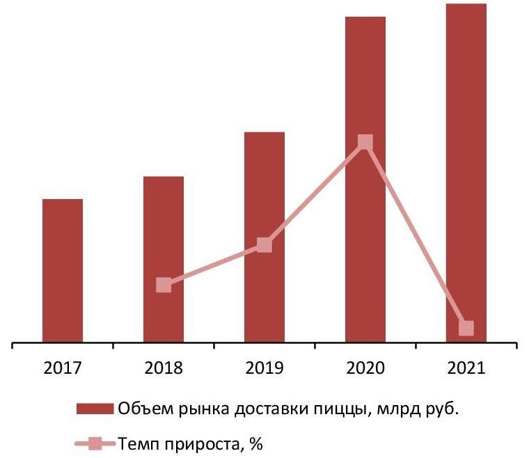 Динамика объема рынка доставки пиццы, 2017–2021 гг., млрд руб.