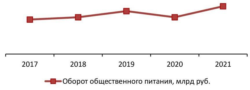 Оборот общественного питания, 2017–2021 гг., трлн руб.