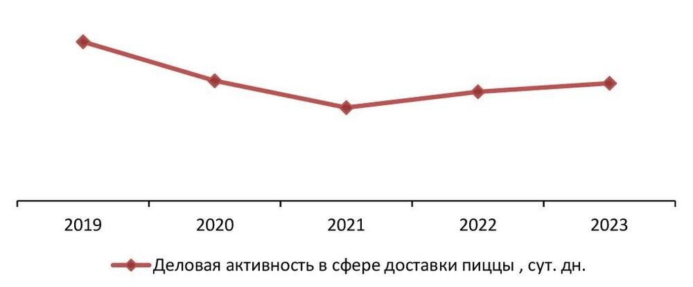 Деловая активность (средний срок оборота дебиторской задолженности) в сфере доставки пиццы, за 2019-2023 гг., сут дн