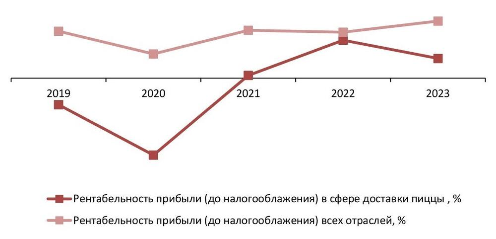 Рентабельность прибыли до налогообложения (прибыли отчетного периода) в сфере доставки пиццы в сравнении со всеми отраслями экономики Москвы, 2019-2023 гг., %