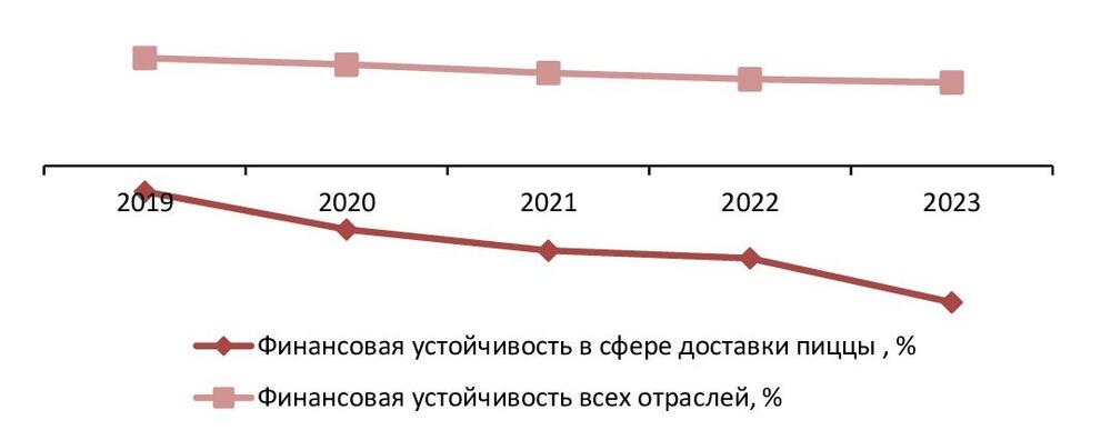  Финансовая устойчивость (обеспеченность собственными оборотными средствами) в сфере доставки пиццы, в сравнении со всеми отраслями экономики Москвы, 2019-2023 гг., %