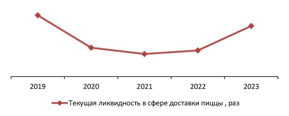 Текущая ликвидность (общее покрытие) по отрасли доставки пиццы за 2019-2023 гг., раз