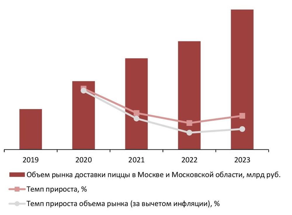 Динамика объема рынка доставки пиццы в Москве и Московской области, 2019-2023 гг., млрд руб. 