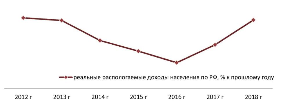 Динамика реальных доходов населения РФ, 2012-2018 гг.