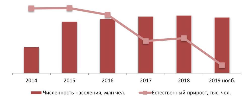 Динамика численности населения РФ, 2014-2019 (нояб.) гг.