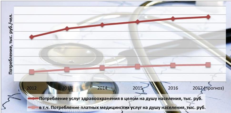 Объем потребления медицинских услуг на душу населения, 2012-2016 гг., 2017 г. (прогноз) руб./чел.