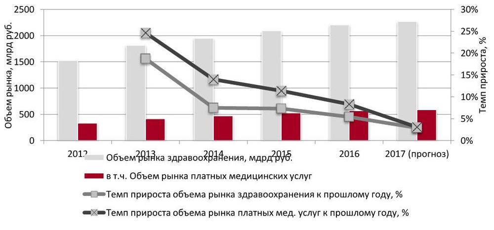 Динамика объема рынка медицинских услуг, 2012 – 2017 (прогноз) гг., млрд руб.