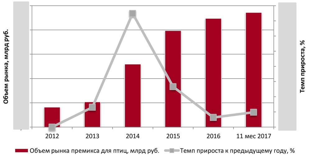 Динамика объема российского рынка премиксов для птиц в 2012 – 11 мес 2017 гг., млрд руб.