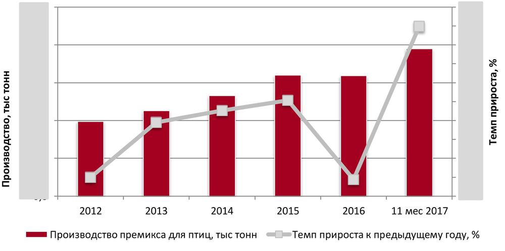 Динамика объемов производства премиксов для птиц в РФ за 2012 – 11 мес 2017 гг., тыс тонн