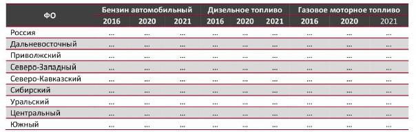 Средние цены на рынке автозаправок АЗС по ФО, 2016, 2020-авг. 2021 гг., руб./л