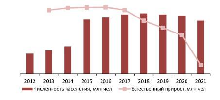 Динамика численности населения РФ, на 01 янв. 2012–2021 гг., млн чел