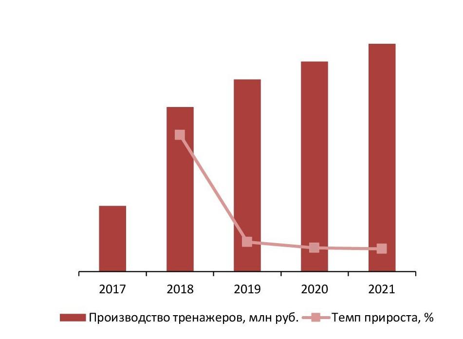 Динамика объемов производства тренажеров в РФ за 2017-2021 гг., млн руб.
