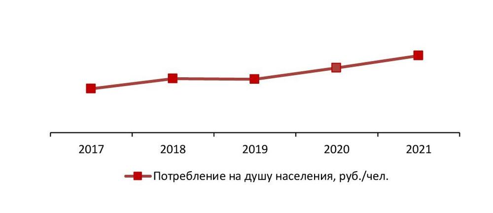 Динамика потребления тренажеров в денежном выражении, 2017-2021 гг., руб./чел.