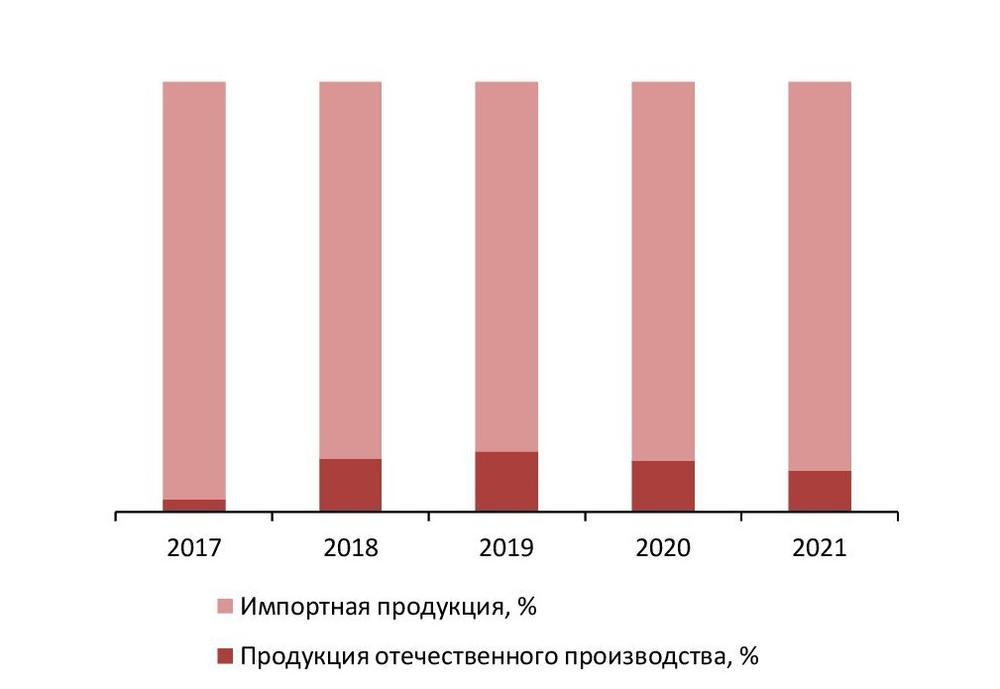 Соотношение импортной и отечественной продукции на рынке тренажеров, 2017-2021 гг., %