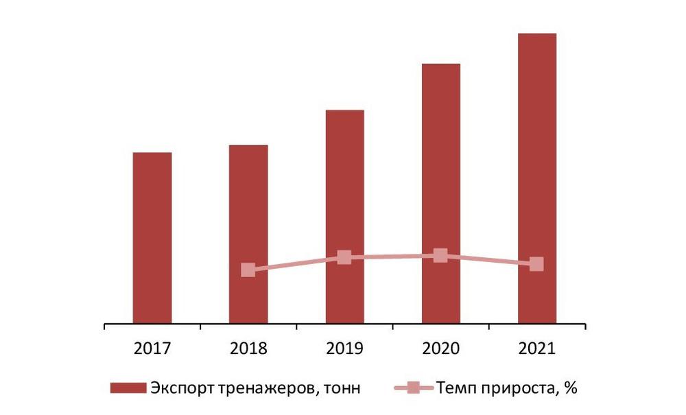 Динамика экспорта тренажеров в натуральном выражении, 2017-2021 гг., тонн