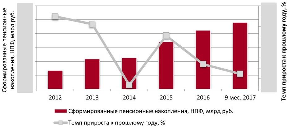 Динамика объема рынка услуг негосударственных пенсионных фондов, 2012 – 2016 гг., 9 мес. 2017 г., млрд руб.