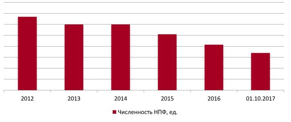 Численность НПФ в России, 2012-окт. 2017 гг., ед.