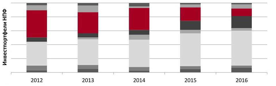 Структура инвестпортфелей НПФ, 2012-2016 гг., %