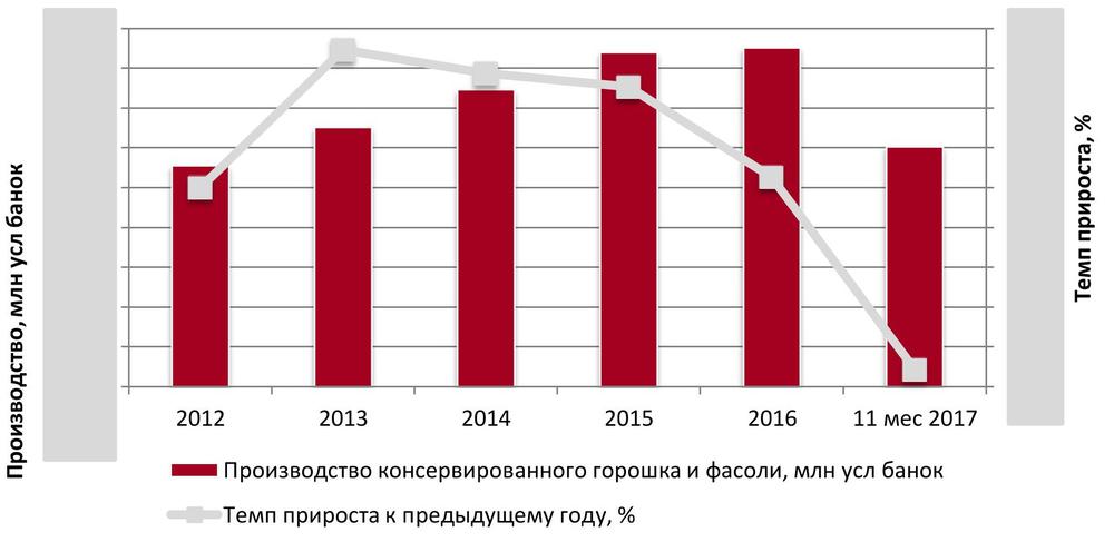 Динамика объемов производства консервированного горошка и фасоли в РФ за 2012 – 11 мес 2017 гг., млн усл банок