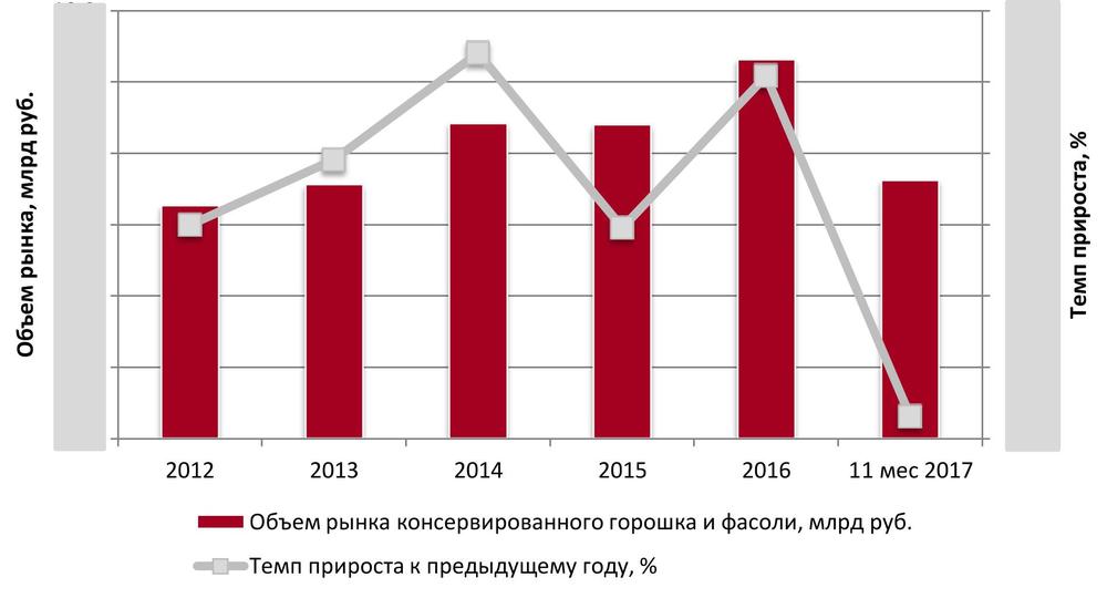 Динамика объема российского рынка консервированного горошка и фасоли в 2012 – 11 мес 2017 гг., млрд руб.