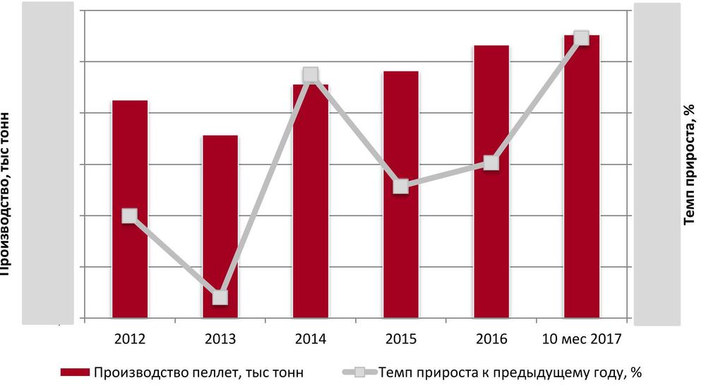 Динамика объемов производства пеллет в РФ за 2012 – 10 мес 2017 гг., тыс тонн