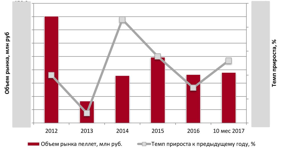 Динамика объема российского рынка пеллет для внутреннего потребления, 2012 – 10 мес 2017 гг., млн руб.