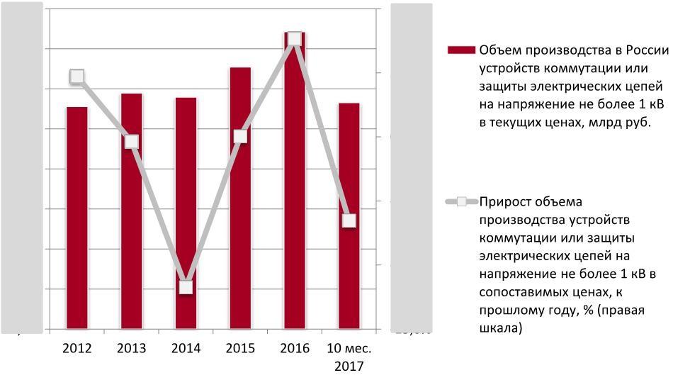 Динамика объема производства устройств коммутации или защиты электрических цепей на напряжение не более 1 кВ, 2012-10 мес. 2017 г., млрд руб.