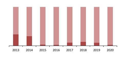 Соотношение импортной и отечественной продукции на рынке гражданских самолетов, 2013–2020 гг., %