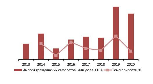Объем и динамика импорта гражданских самолетов, 2013–2020 гг., млн долл. США