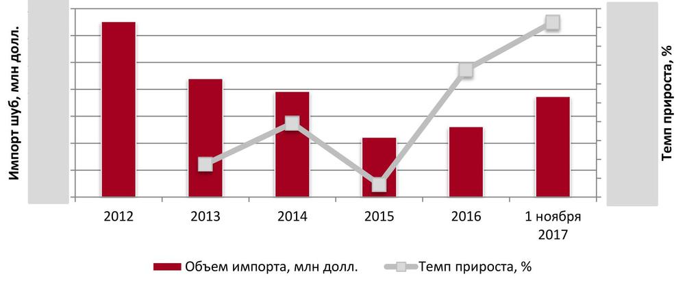Объем и динамика импорта в стоимостном выражении, 2012-ноябрь 2017 гг.