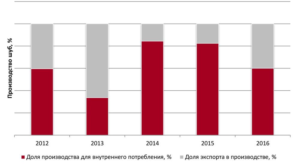 Доля экспорта в производстве за 2012 – 2016 гг.