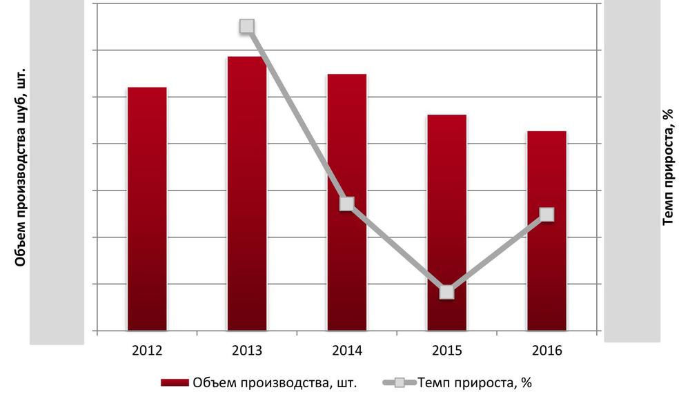 Динамика объема производства шуб в РФ за 2012 – 2016 гг.
